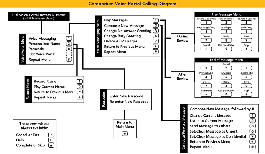 How To Set Up Voice Mail